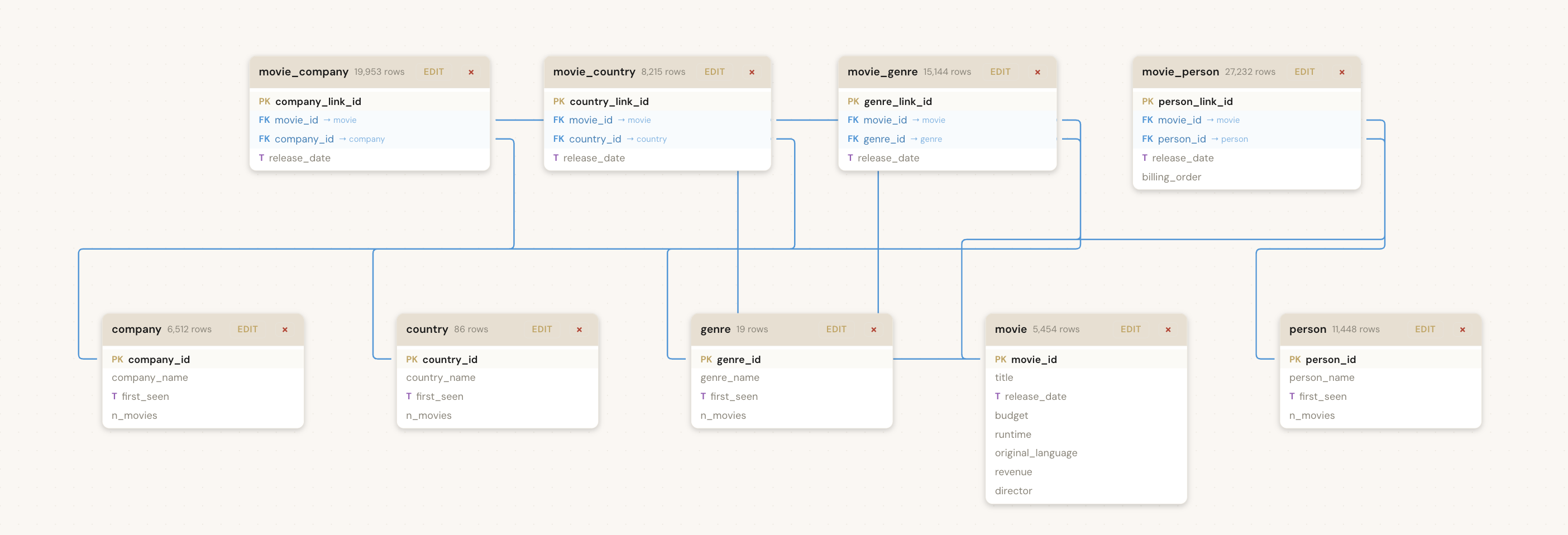 TMDB relational schema: a movie table linked through movie_company, movie_country, movie_genre and movie_person to company, country, genre and person tables